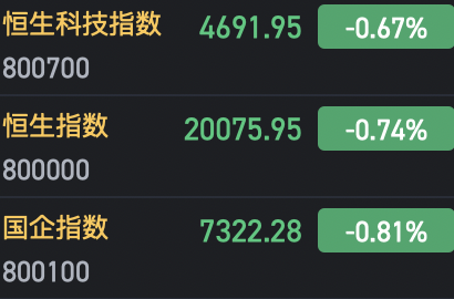 午評：港股恒指跌0.74% 恒生科指跌0.67%AI、半導(dǎo)體概念股逆勢上漲