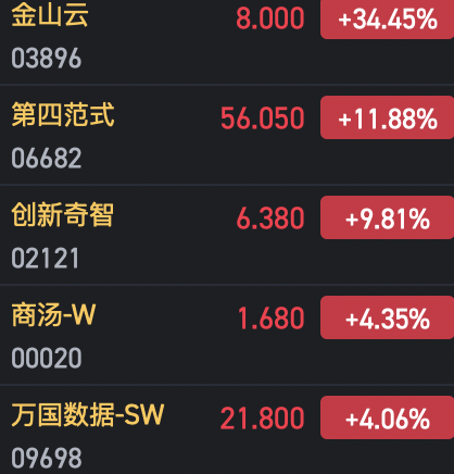 午評：港股恒指跌0.74% 恒生科指跌0.67%AI、半導(dǎo)體概念股逆勢上漲