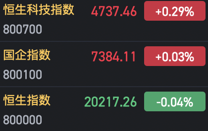 收評：港股恒指微跌0.04% 科指漲0.29%AI、半導體概念股漲勢強勁