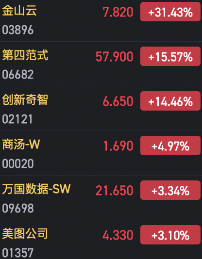 收評：港股恒指微跌0.04% 科指漲0.29%AI、半導體概念股漲勢強勁