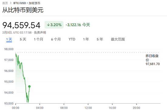 特朗普開(kāi)打貿(mào)易戰(zhàn)，美股盤(pán)前三大股指期貨集體下跌，美元油價(jià)走高，比特幣以太坊重挫