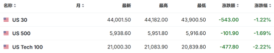 特朗普開(kāi)打貿(mào)易戰(zhàn)，美股盤(pán)前三大股指期貨集體下跌，美元油價(jià)走高，比特幣以太坊重挫