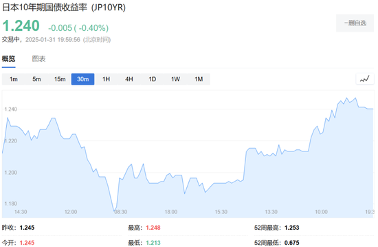 美加墨關(guān)稅推遲，道指大跌后一度轉(zhuǎn)漲，資產(chǎn)大反轉(zhuǎn)，比特幣重上10萬美元