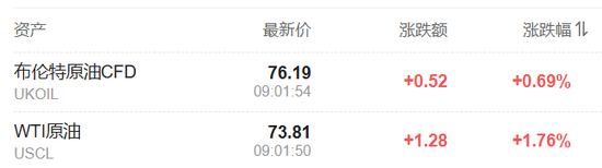 美加墨關(guān)稅推遲，道指大跌后一度轉(zhuǎn)漲，資產(chǎn)大反轉(zhuǎn)，比特幣重上10萬美元