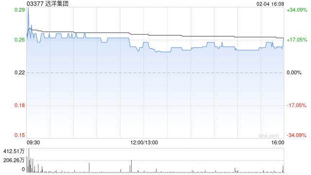 遠(yuǎn)洋集團現(xiàn)漲超18% 倫敦高院批準(zhǔn)遠(yuǎn)洋集團債務(wù)重組計劃