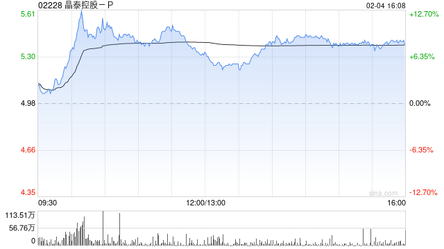 晶泰控股-P現(xiàn)漲逾9% 公司與韓國(guó)制藥企業(yè)JW達(dá)成合作