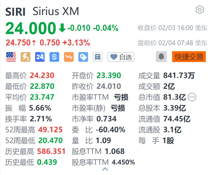 Sirius XM盤前漲超3% 獲巴菲特增持230萬(wàn)股
