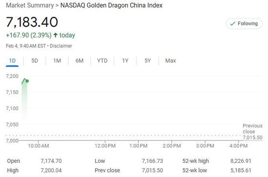 美股僅道指跌，中概漲4%，Palantir暴漲24%，原油大跌，黃金新高