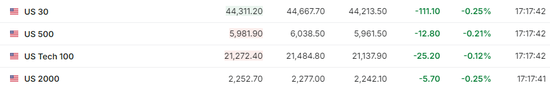 美股僅道指跌，中概漲4%，Palantir暴漲24%，原油大跌，黃金新高