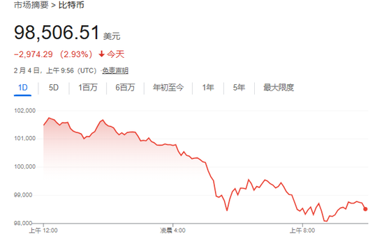 美股僅道指跌，中概漲4%，Palantir暴漲24%，原油大跌，黃金新高