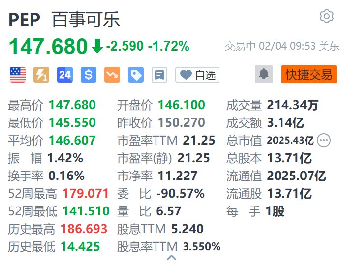 百事可樂(lè)跌超1.7% Q4凈營(yíng)收小幅下滑低于預(yù)期