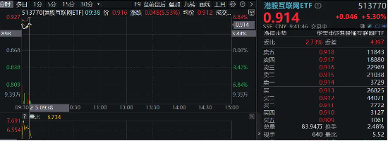 港股互聯(lián)網(wǎng)ETF（513770）早盤(pán)飆漲逾5%，A股休市期間標(biāo)的漲近7%，彈性突出！
