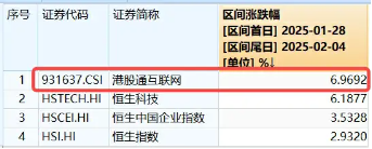 港股互聯(lián)網(wǎng)ETF（513770）早盤(pán)飆漲逾5%，A股休市期間標(biāo)的漲近7%，彈性突出！