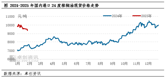 棕櫚油：節(jié)后需求提振，價(jià)格或偏強(qiáng)震蕩