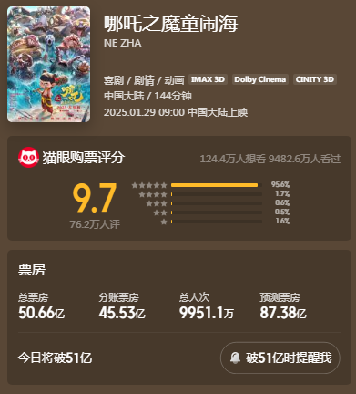 《哪吒2》票房突破50億元 總票房預測超87億元！光線傳媒回應來了