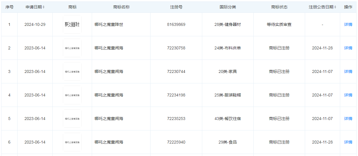 《哪吒2》票房突破50億元 總票房預測超87億元！光線傳媒回應來了