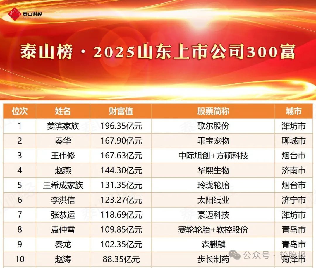 山東輪胎巨頭集體亮相富豪榜！