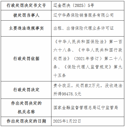 遼寧華鼎保險(xiǎn)銷售公司被罰2萬(wàn)元：出租、出借保險(xiǎn)代理業(yè)務(wù)許可證