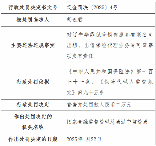 遼寧華鼎保險(xiǎn)銷售公司被罰2萬(wàn)元：出租、出借保險(xiǎn)代理業(yè)務(wù)許可證