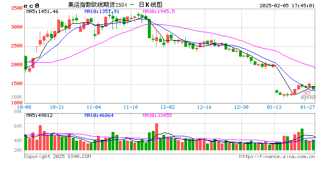 節(jié)后首日大跌超8%，集運(yùn)歐線怎么了？