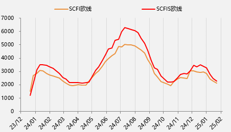 節(jié)后首日大跌超8%，集運(yùn)歐線怎么了？