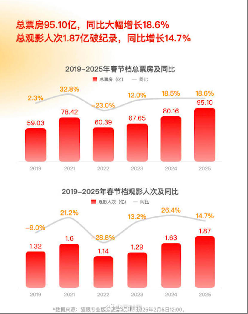 一個漲停與數(shù)個跌停！春節(jié)檔票房狂歡凸顯分化：觀眾用腳投票資本用錢