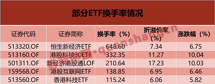 換手率超6倍！這些ETF“久違”大漲