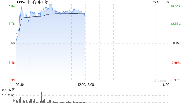 中國(guó)軟件國(guó)際現(xiàn)漲超5% 機(jī)構(gòu)認(rèn)為公司將成為AI技術(shù)國(guó)產(chǎn)替代中的主要受益者
