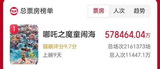 中國(guó)影史票房冠軍誕生！《哪吒2》超越《長(zhǎng)津湖》