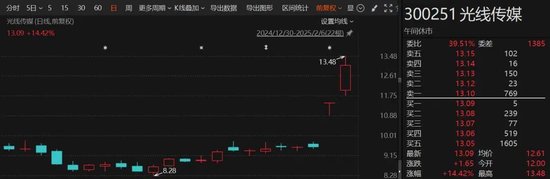 中國(guó)影史票房冠軍誕生！《哪吒2》超越《長(zhǎng)津湖》