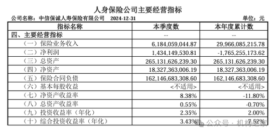 中信保誠人壽董事長任職獲批！單季減虧14.34億元或是翻盤前奏