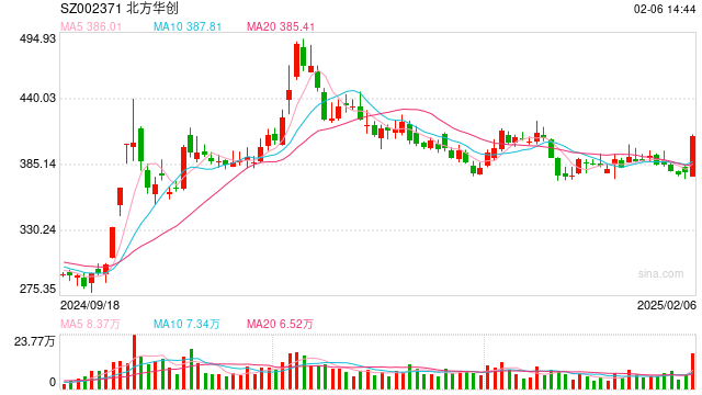 行業(yè)ETF風向標丨近4個月規(guī)模實現翻倍，半導體設備ETF半日成交達2.4億元