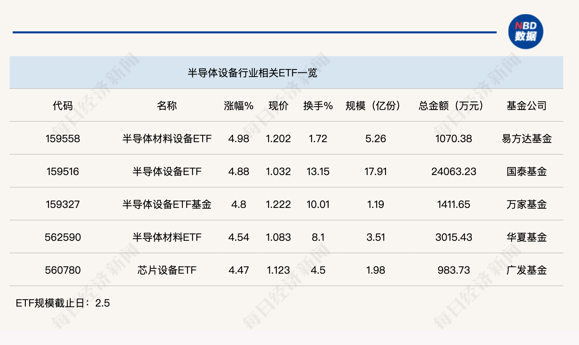 行業(yè)ETF風向標丨近4個月規(guī)模實現翻倍，半導體設備ETF半日成交達2.4億元