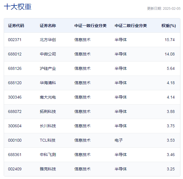 行業(yè)ETF風向標丨近4個月規(guī)模實現翻倍，半導體設備ETF半日成交達2.4億元