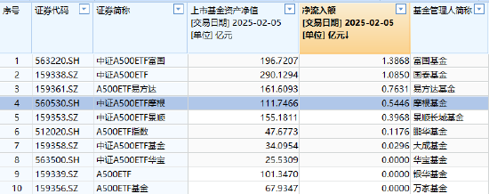 春節(jié)后躁動(dòng)延續(xù)，摩根中證A500ETF（560530）漲超1.5%，昨日“吸金”5446萬(wàn)在A500指數(shù)系列基金里排名第四