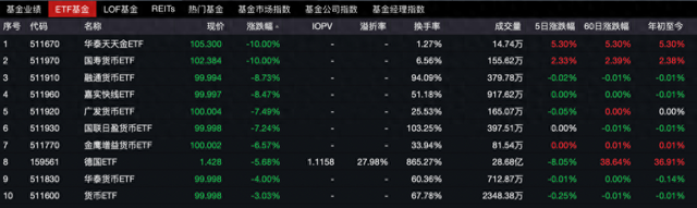 貨幣ETF罕見異動：9只復(fù)牌后大跌，2只一天跌去七年半利息