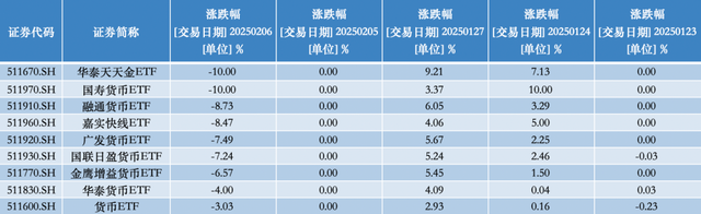貨幣ETF罕見異動：9只復(fù)牌后大跌，2只一天跌去七年半利息