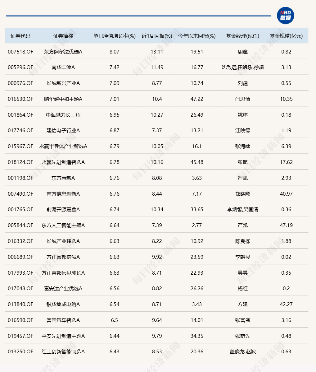 蛇年第二個交易日，又有幾十只基金漲超6%