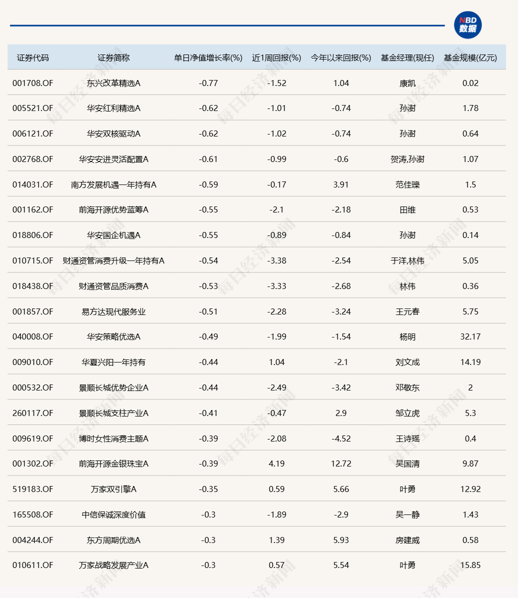 蛇年第二個交易日，又有幾十只基金漲超6%