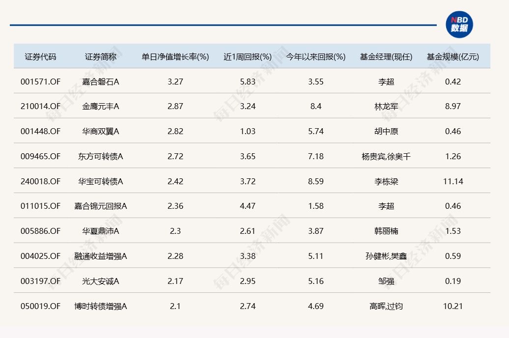 蛇年第二個交易日，又有幾十只基金漲超6%