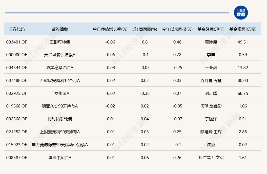 蛇年第二個交易日，又有幾十只基金漲超6%