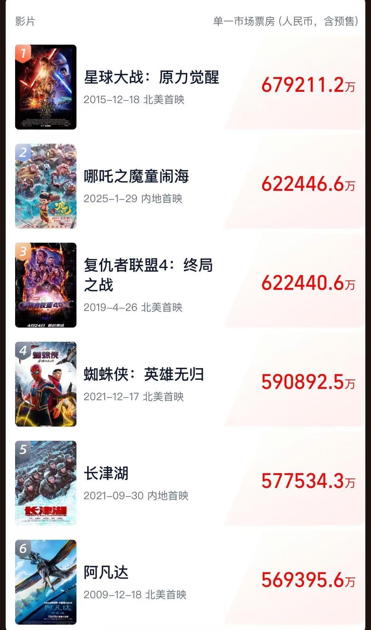 《哪吒2》全球單一市場票房沖進前二！最新預測總票房：超108億！背后A股公司2天市值大漲116億