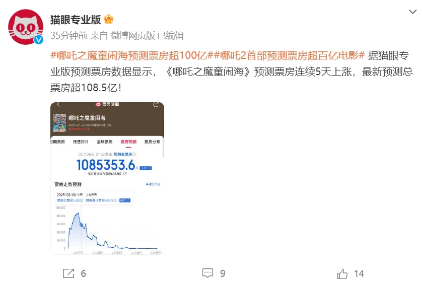 《哪吒2》全球單一市場票房沖進前二！最新預測總票房：超108億！背后A股公司2天市值大漲116億