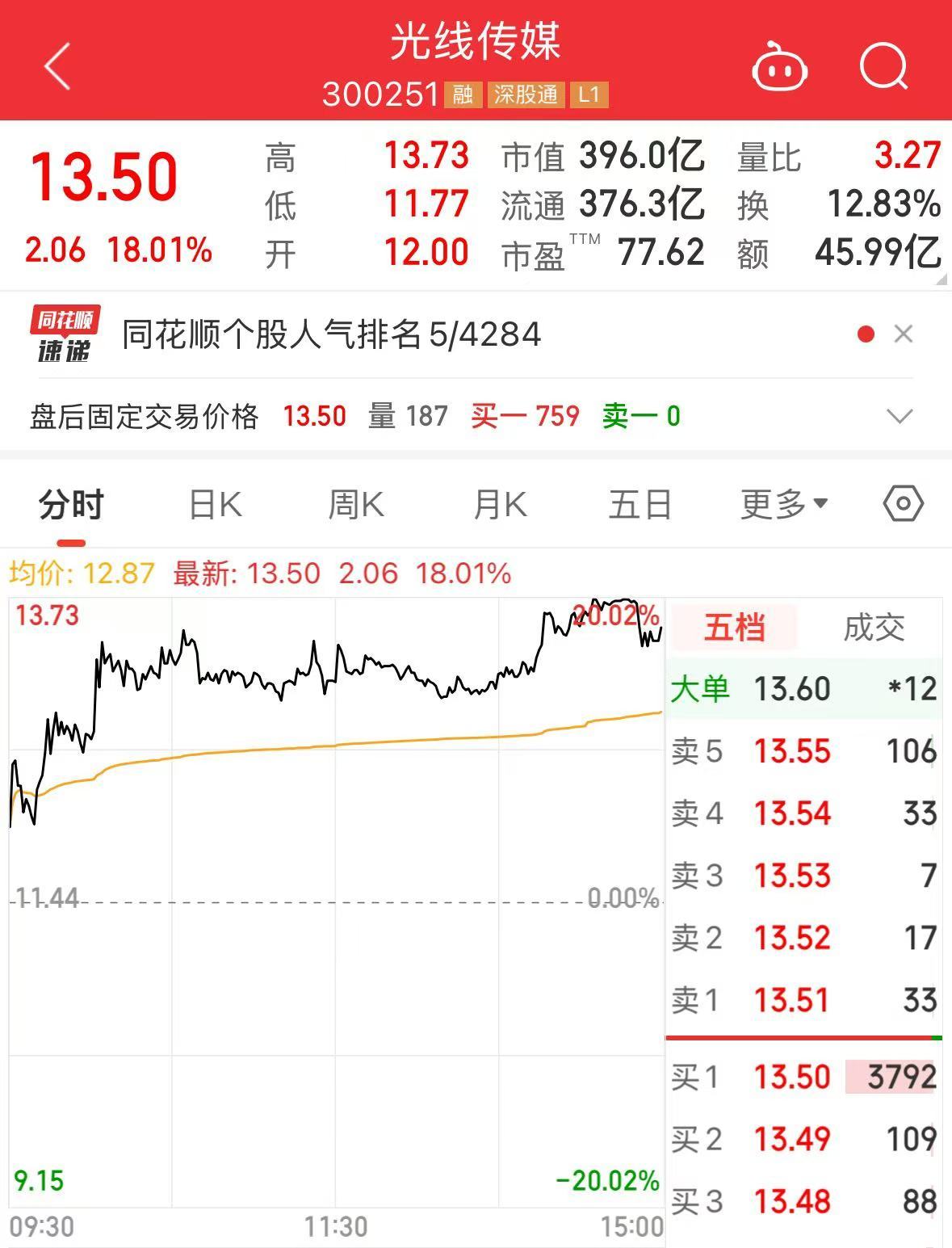 《哪吒2》全球單一市場票房沖進前二！最新預測總票房：超108億！背后A股公司2天市值大漲116億