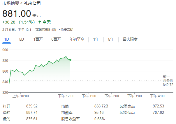 禮來減肥藥拖累Q4營收，但盈利超預期、指引符合預期，股價一度漲超5%｜財報見聞
