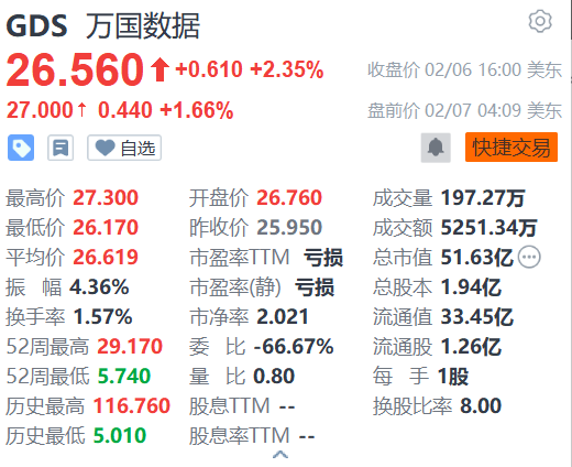 萬國數(shù)據(jù)盤前漲超1% 機構(gòu)看好國內(nèi)IDC業(yè)務(wù)估值提升