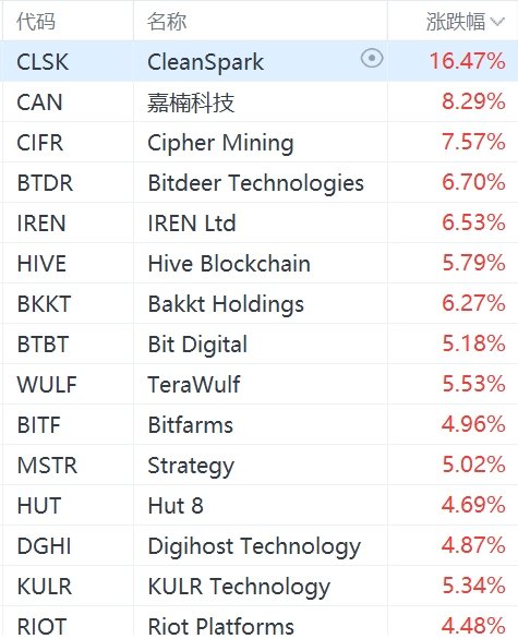 美股加密貨幣概念股強(qiáng)勢(shì)上漲：Strategy漲超5%，Coinbase漲超3%