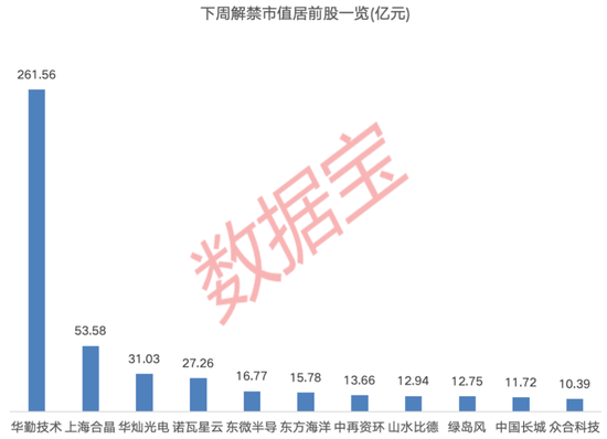 下周逾480億元解禁洪流來襲！這家智能硬件公司占比過半