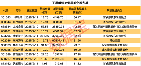 下周逾480億元解禁洪流來襲！這家智能硬件公司占比過半
