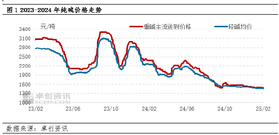 純堿：節(jié)后市場供應(yīng)壓力增加，價格承壓運行